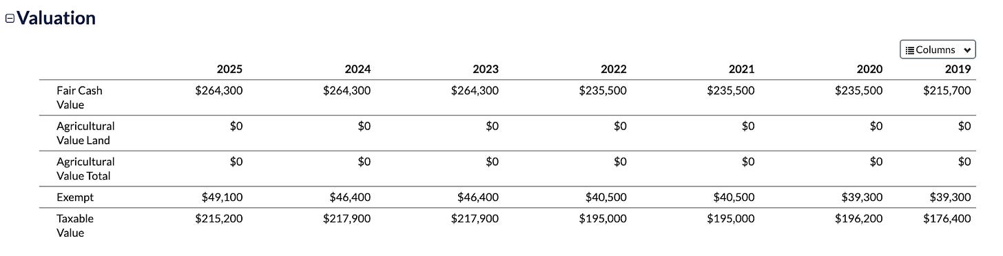 The assessment and tax data I describe above, but in chart form. 