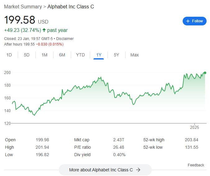 Google's share price over the last year