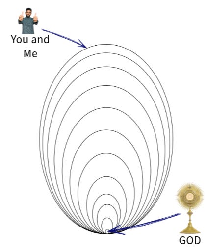 A diagram of a person with a cross and a statue

Description automatically generated with medium confidence