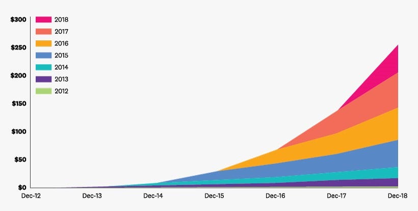 Customer Cohort Analysis ($MM ARR)