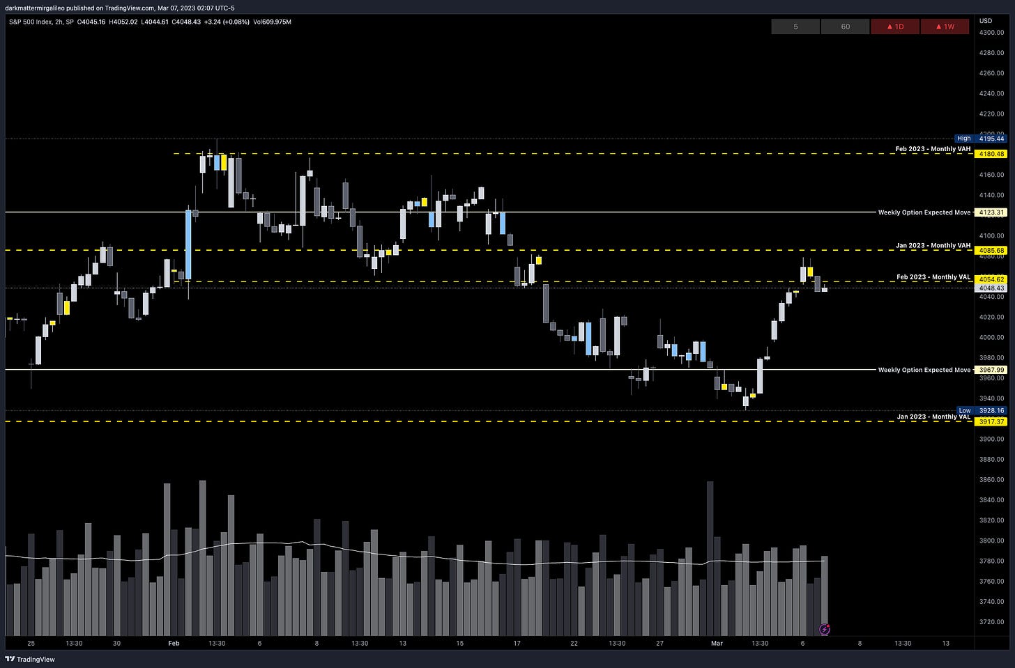 Key SPX Levels via Monthly Volume Profile