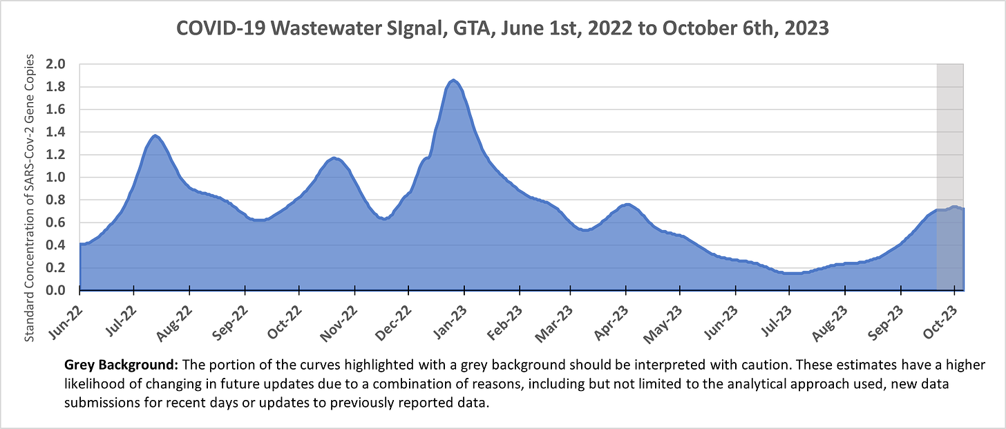 Area chart showing the wastewater signal in the GTA region of Ontario from June 1st, 2022 to October 6th, 2023. The figure starts around 0.4, peaks at 1.4 in July 2022, 1.2 in October 2022, 1.8 in late December 2022, 0.8 in April 2023, and increasing from under 0.2 in July 2023 to nearly 0.8 by late September 2023 and levelling off in October 2023.