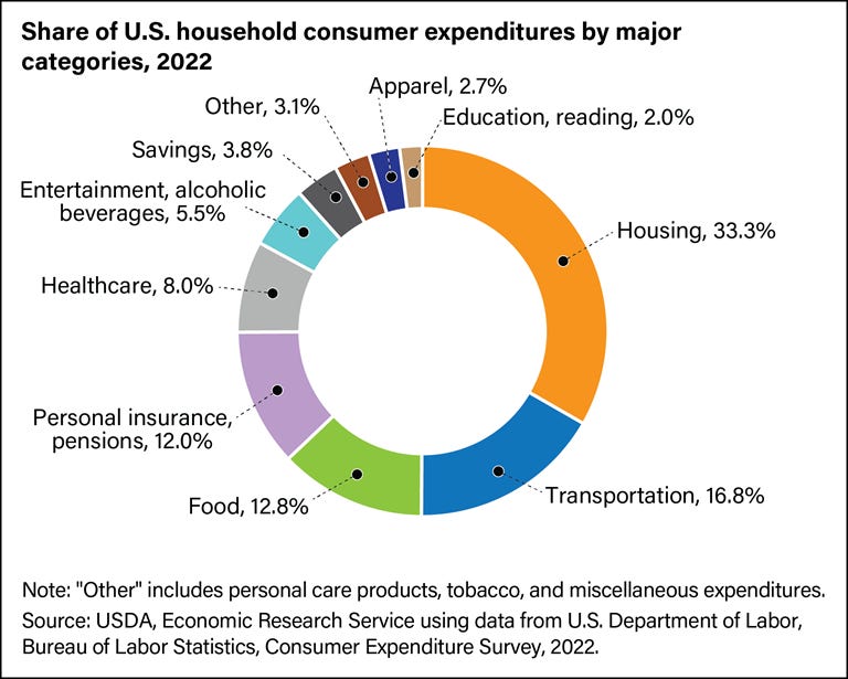 USDA ERS - Chart Detail