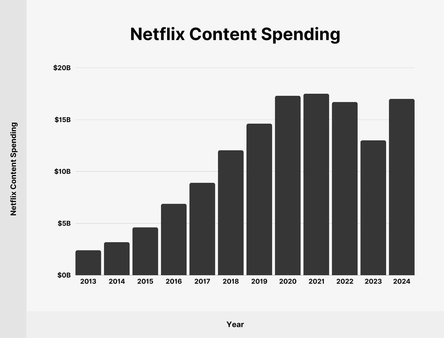 Netflix Content Spending