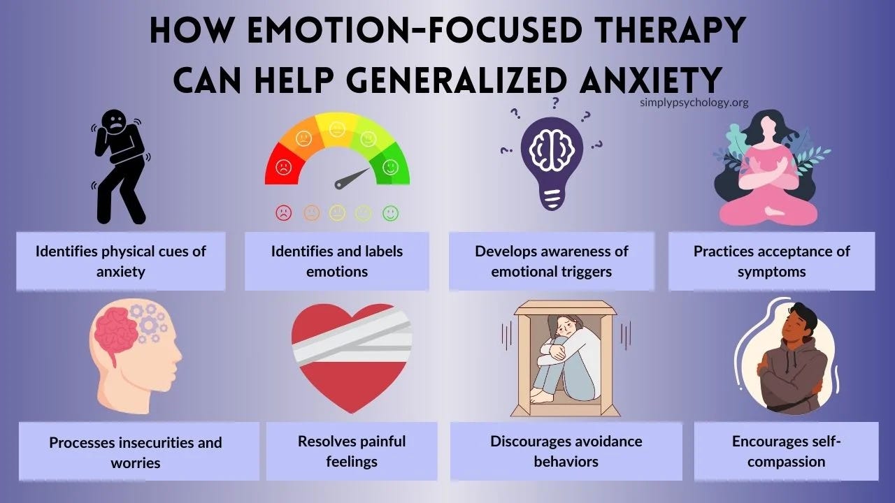 HOW EMOTION-FOCUSED THERAPY 
CAN HELP GENERALIZED ANXIETY 
o 
Identifies physical cues of 
anxiety 
Processes insecurities and 
Identifies and labels 
emotions 
Resolves painful 
feelings 
Develops awareness of 
emotional triggers 
Discourages avoidance 
behaviors 
Practices acceptance of 
symptoms 
Encourages self- 
compasslon 