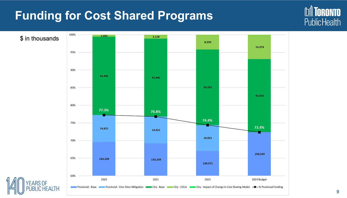 Slide from Board of Health presentation showing recent history of cost sharing for public health between province and municipality. The provincial share has fallen.