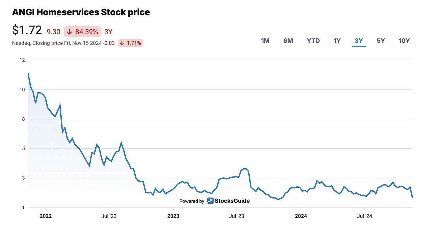 Stock Price Development of ANGI Homeservices