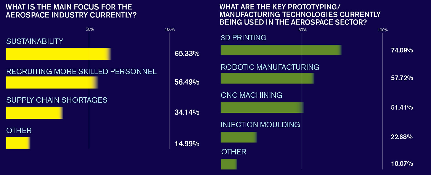 main focus for aerospace industry