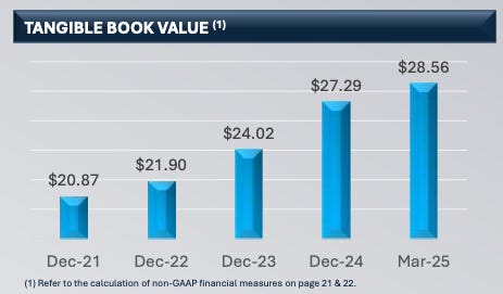 Bar chart showing steady growth in Third Coast Bancshares’ tangible book value from $20.87 in Dec 2021 to $28.56 in Mar 2025 — a key financial highlight in TCBX stock investing analysis from Beating the Tide’s best investment newsletter.