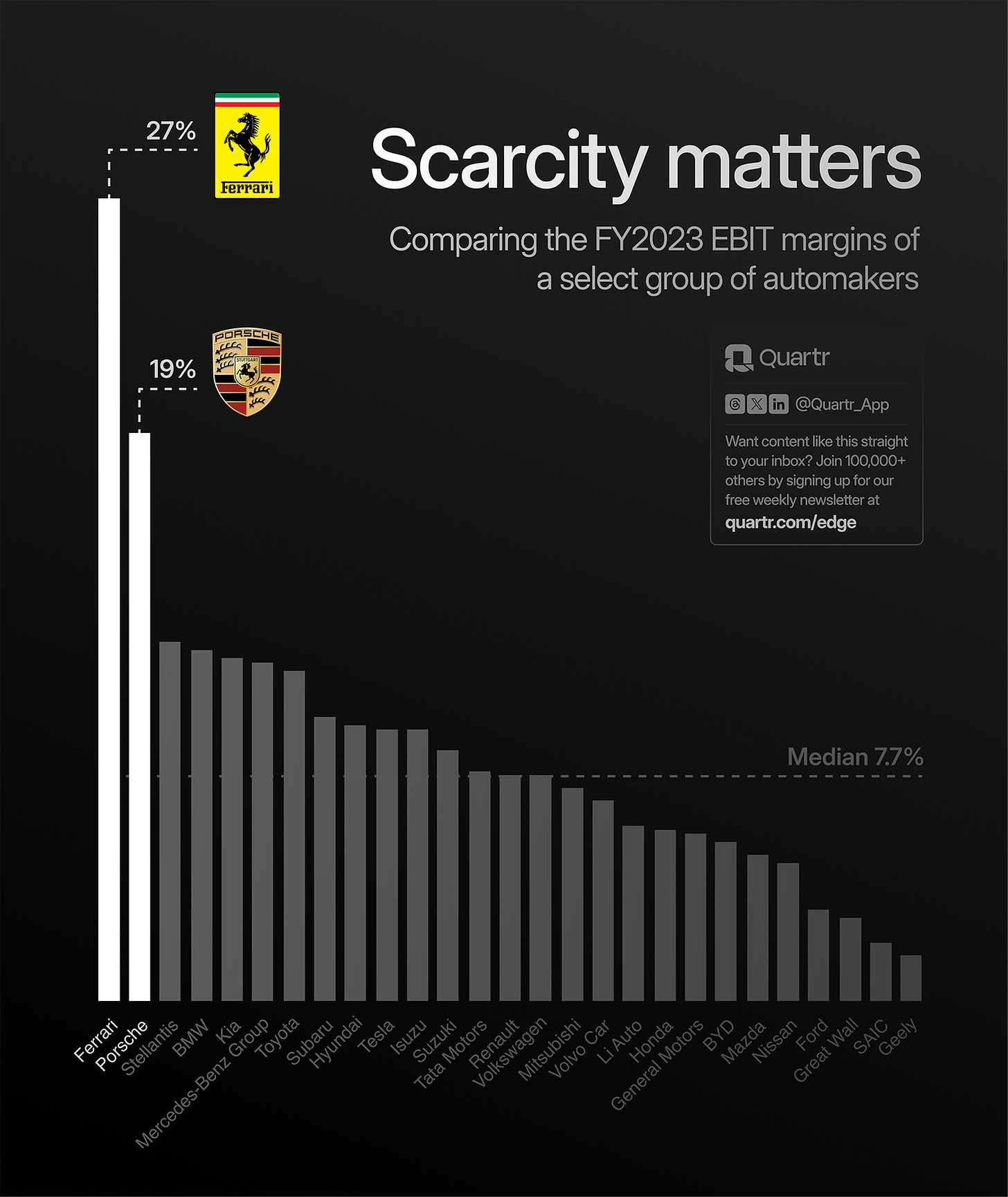 Ferrari and Porsche – standout performers in terms of EBIT margins among automakers