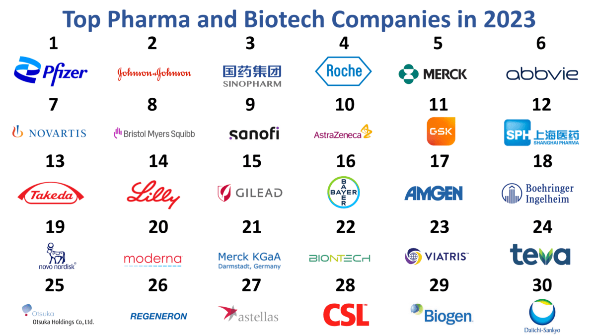 Top 30 Pharma Companies in 2023: Statistics and Trends - Xtalks