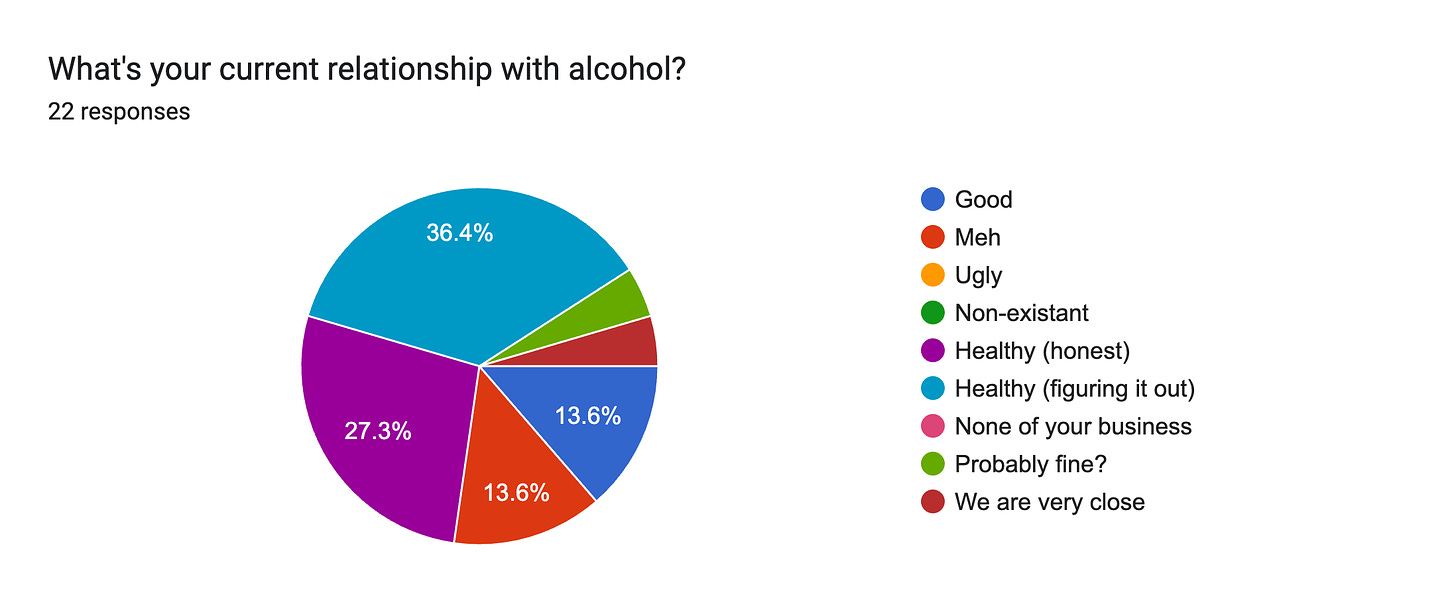 Forms response chart. Question title: What's your current relationship with alcohol?. Number of responses: 22 responses.