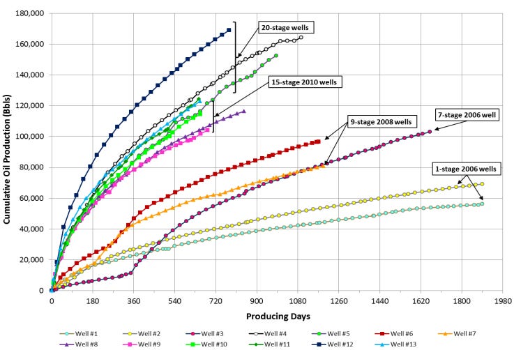 Cumulative oil production for 13 wells drilled in the Bakken Shale, broken down by number of fracking stages.