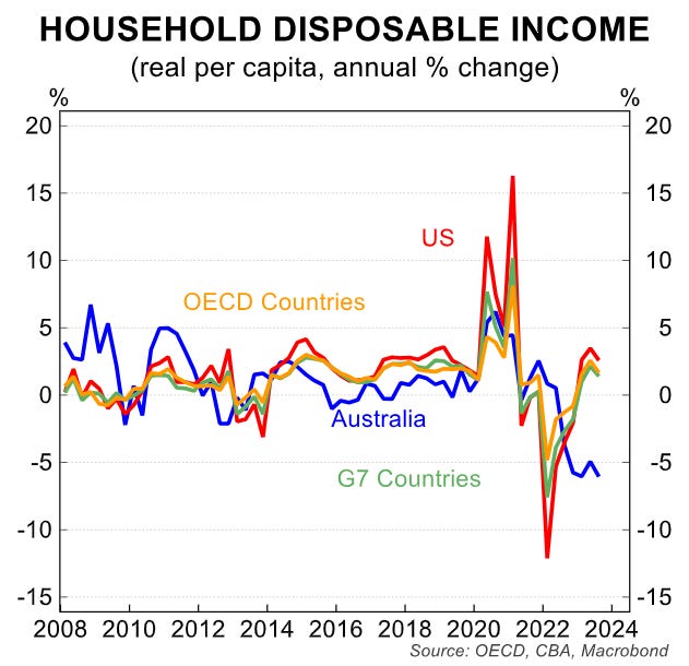Household disposable income