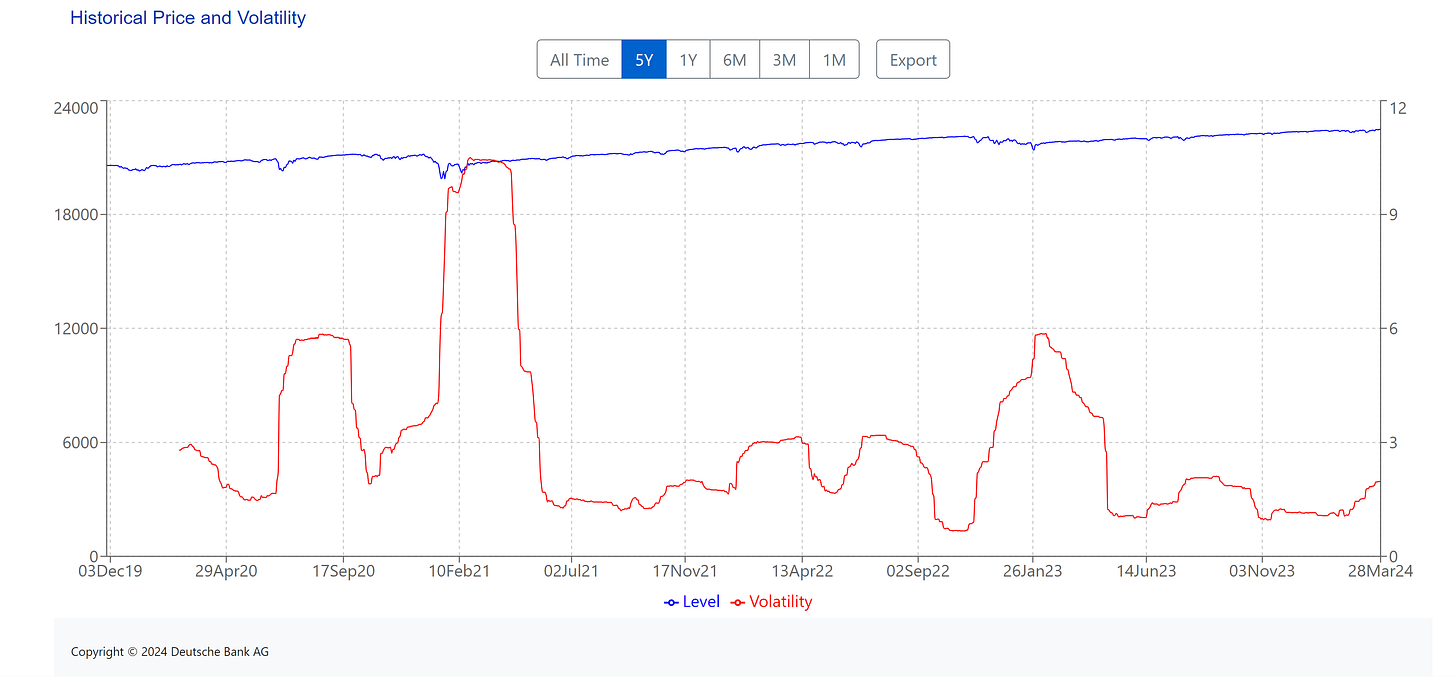 [ Left X-axis: Index data. (🟦) | Right X-axis: Volatility of the index. (🟥) ] | Data as of 03/28/2024 market close. | 