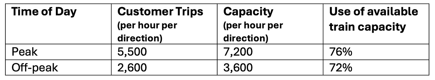 Chart showing train ridership during peak and off-peak times. During peak operating hours, there are 5,500 customers per hour. During off-peak hours, there are 2,600 customers per hour.