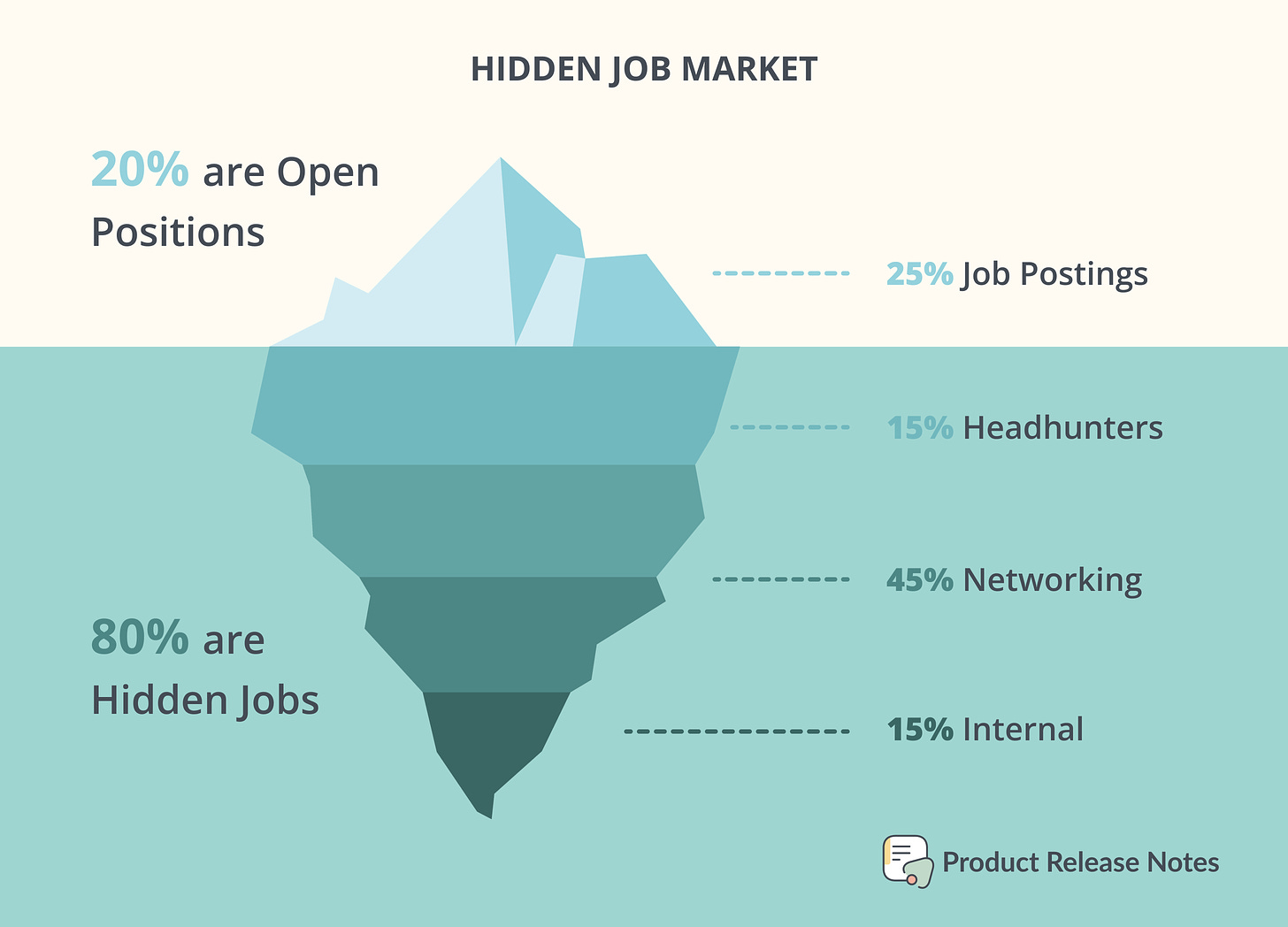 Hidden job market