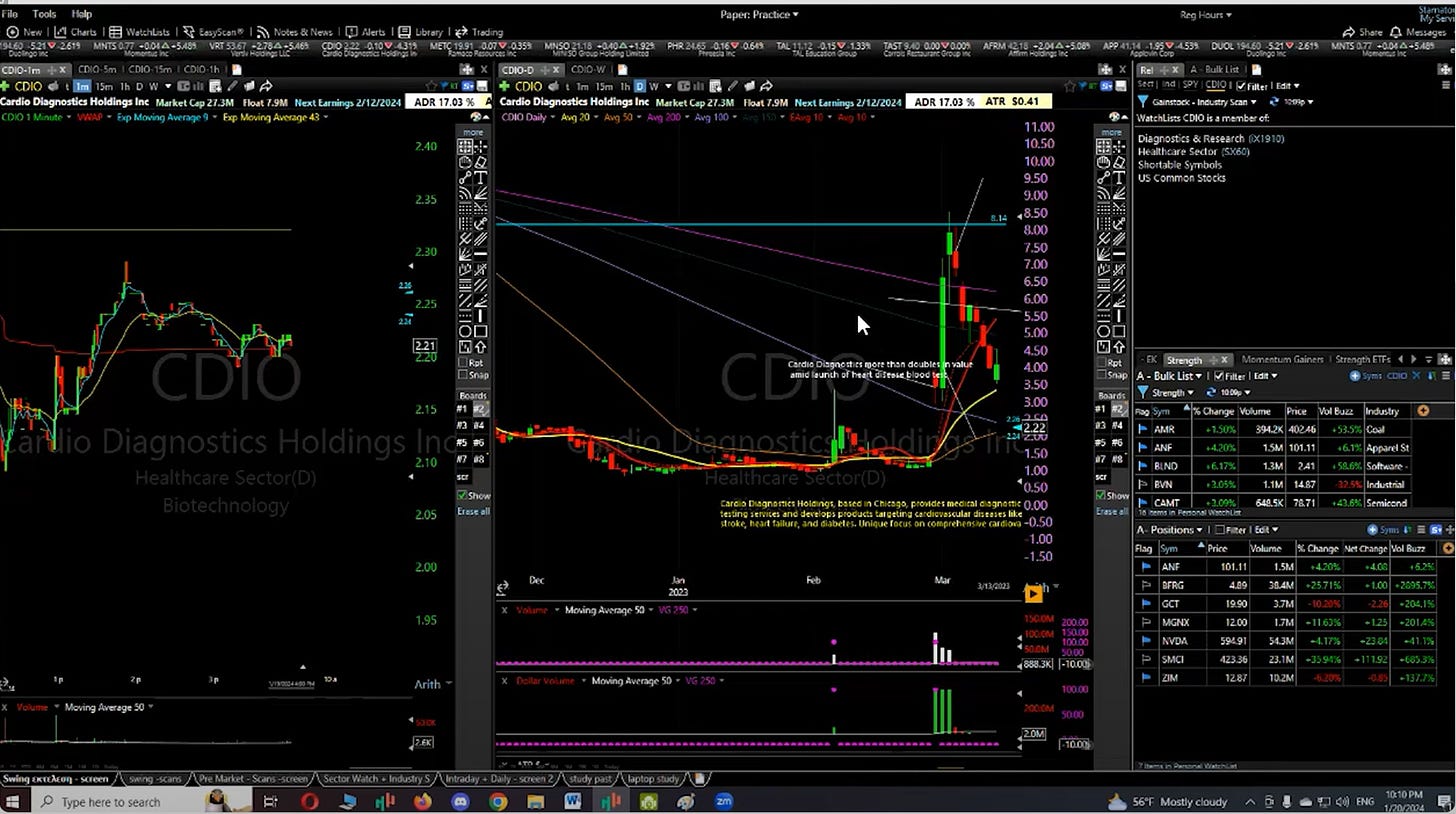 $CDIO - Daily Chart