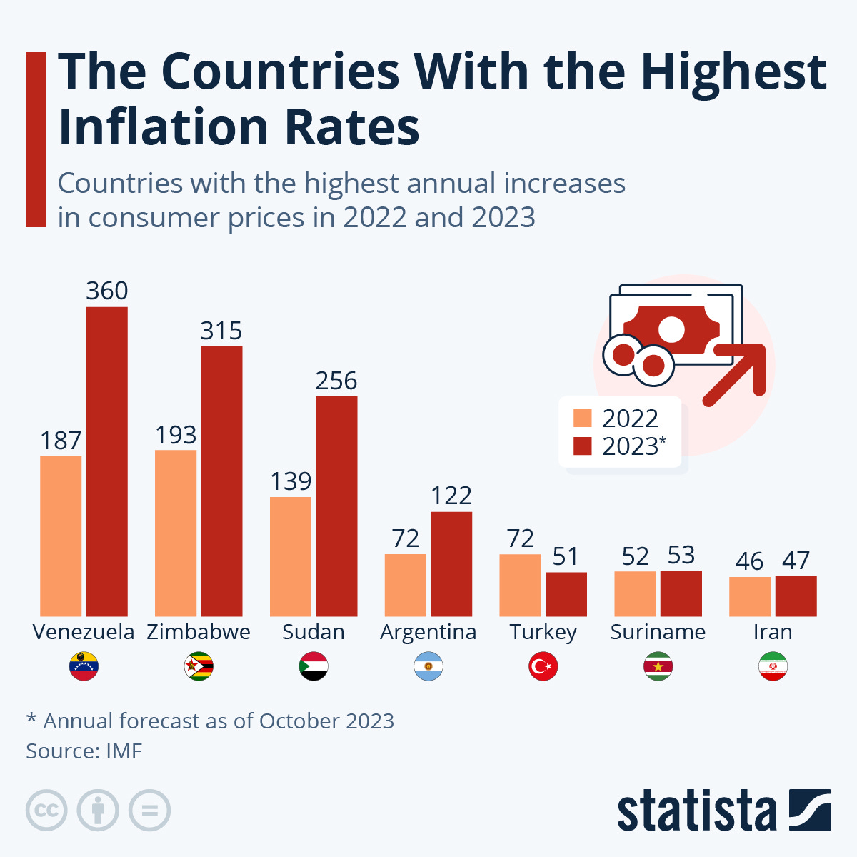 Infographic: The Countries With the Highest Inflation Rates | Statista