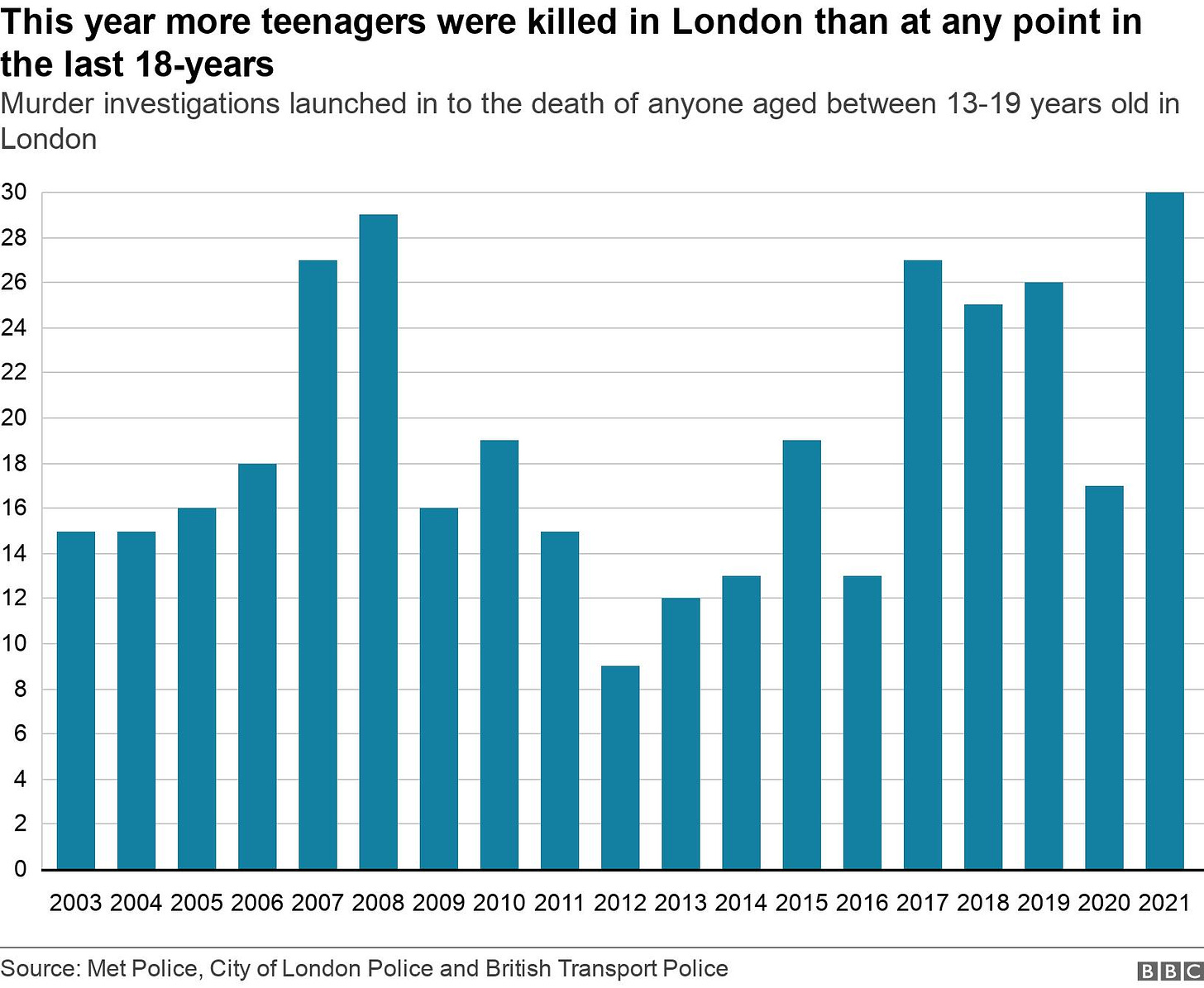 This year more teenagers were killed in London than at any point in the last 18-years. Murder investigations launched in to the death of  anyone aged between 13-19 years old in London.  .