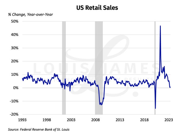 US Retail Sales, 2023-06-17