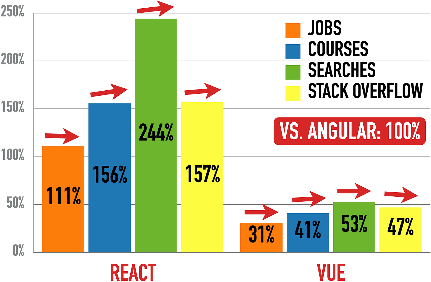 React (left) And Vue (right) vs. Angular (100%)