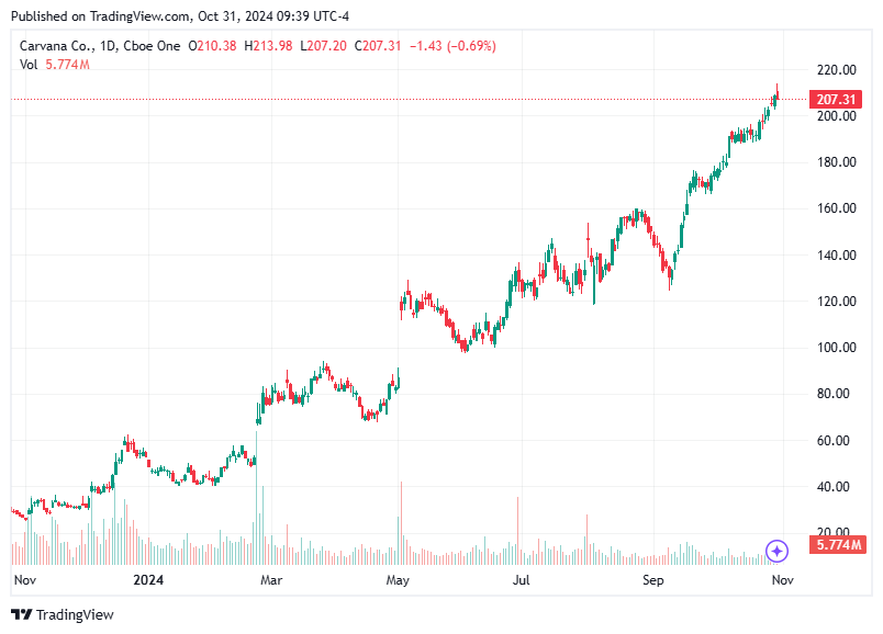 TradingView chart