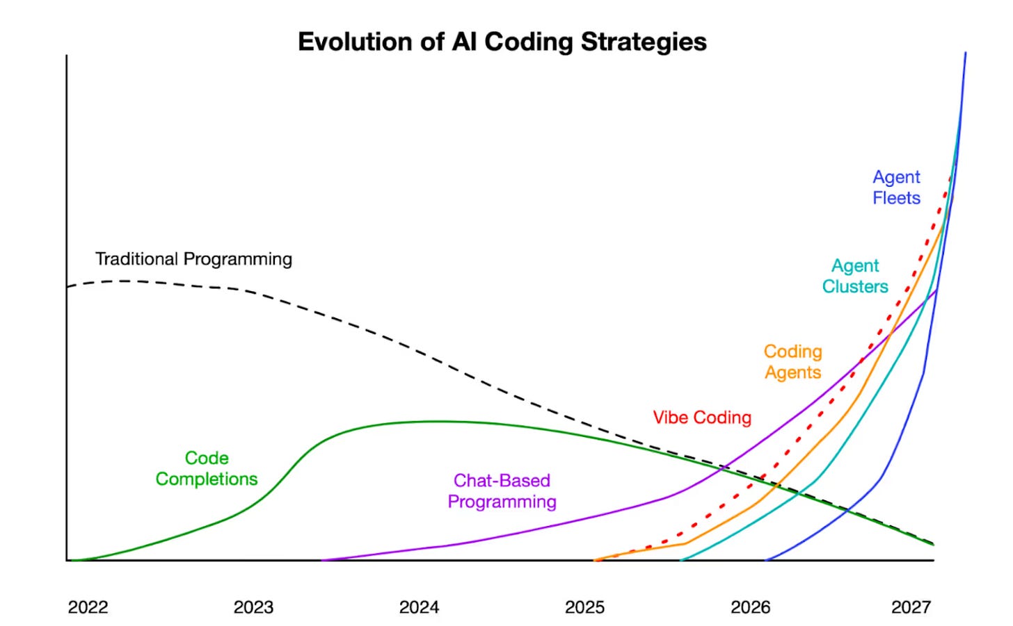 AI Coding Modalities Graph