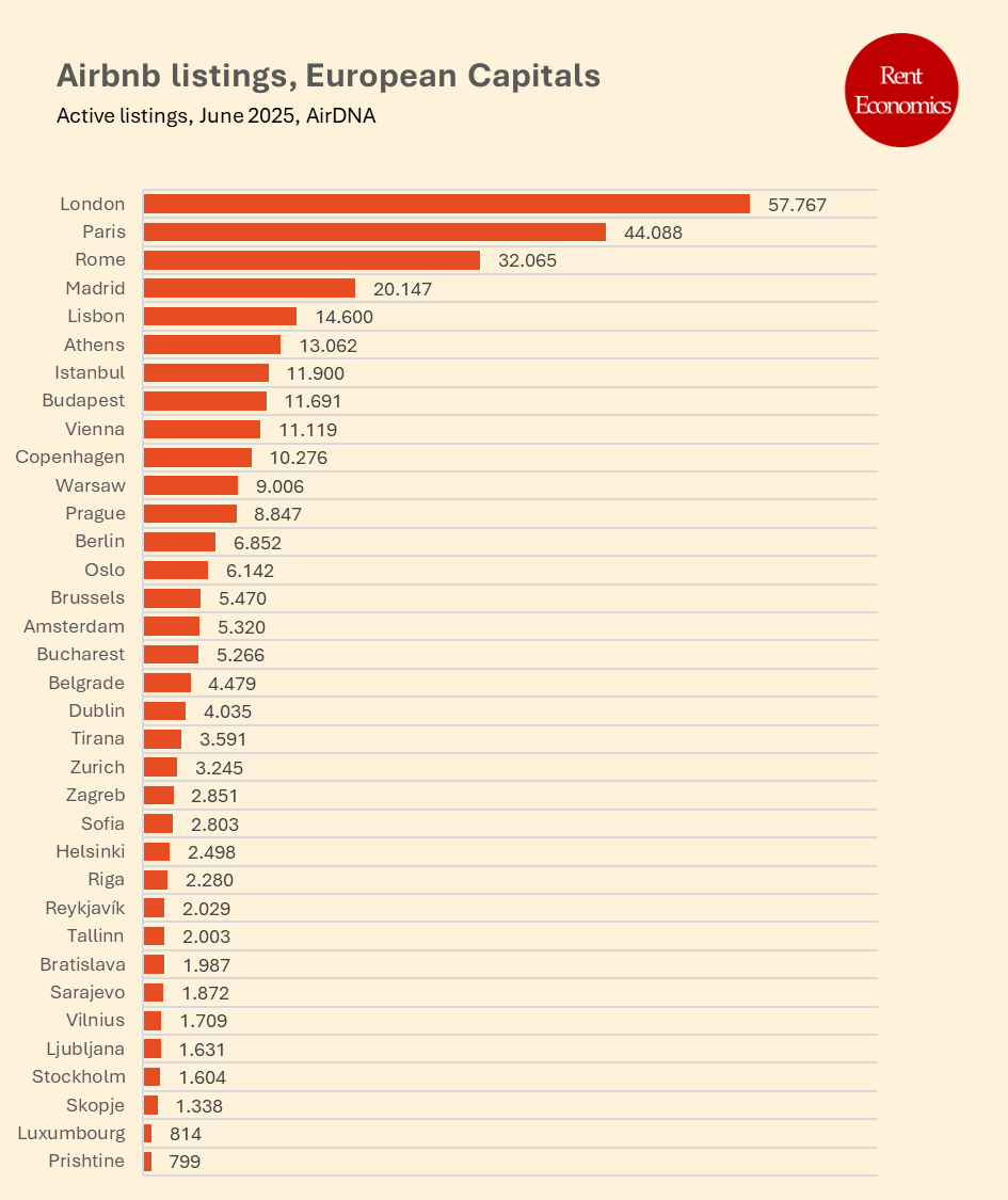 Airbnb active listings per European Capitals