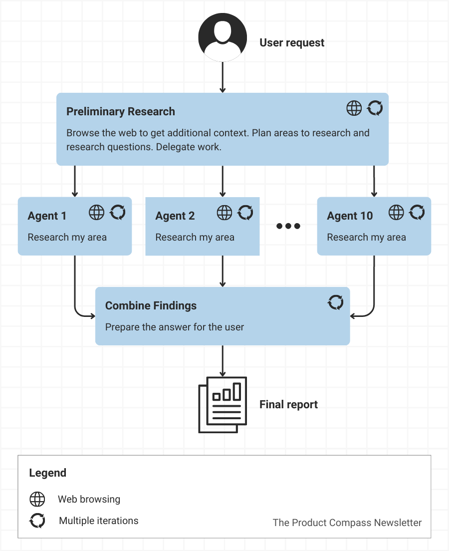 Deep Market Researcher AI Agent for Product Managers