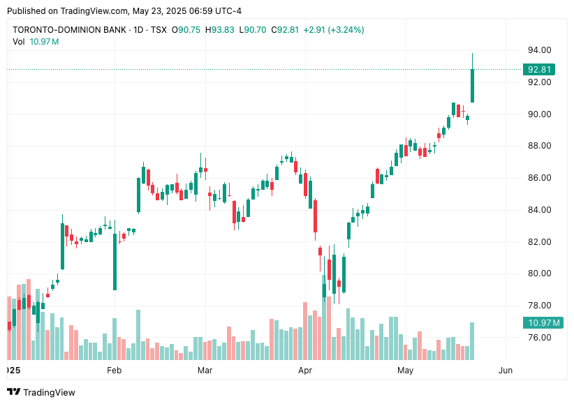 TradingView chart