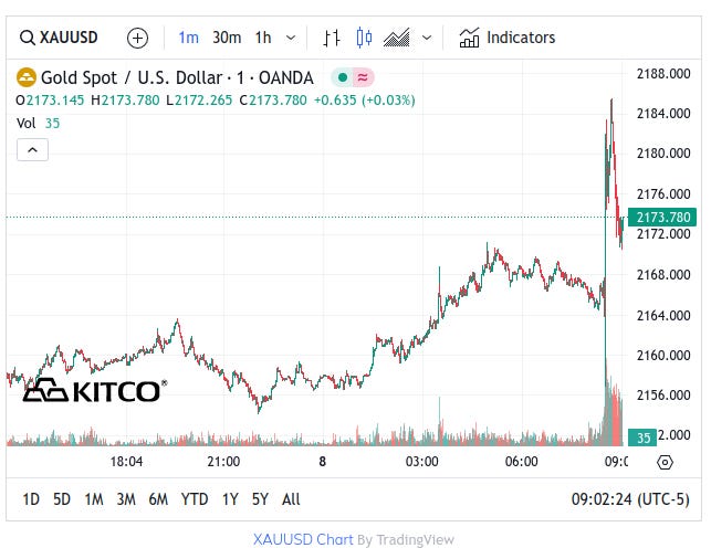 Kitco Gold Chart - March 8, 2024 New Intraday High $2.18K