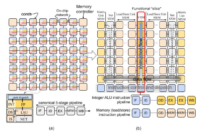(a): The tiled architecture of a conventional multicore chip (b): The flipped design of a TSP, where each vertical set of tiles is a homogeneous collection of functional units. The diagram is taken from the 2020 paper from Groq on TSP.