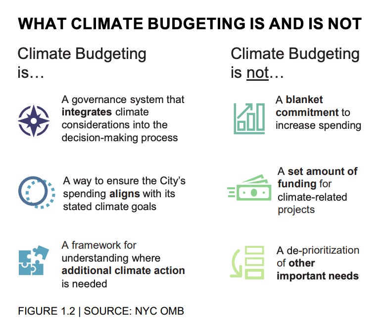 What Climate Budgeting Is and Is Not