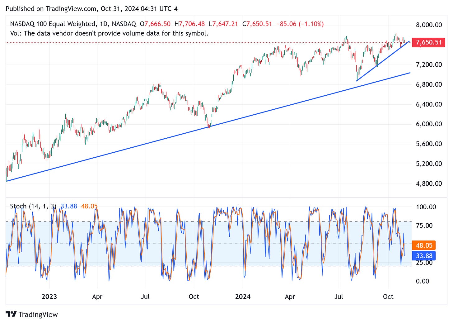 TradingView chart