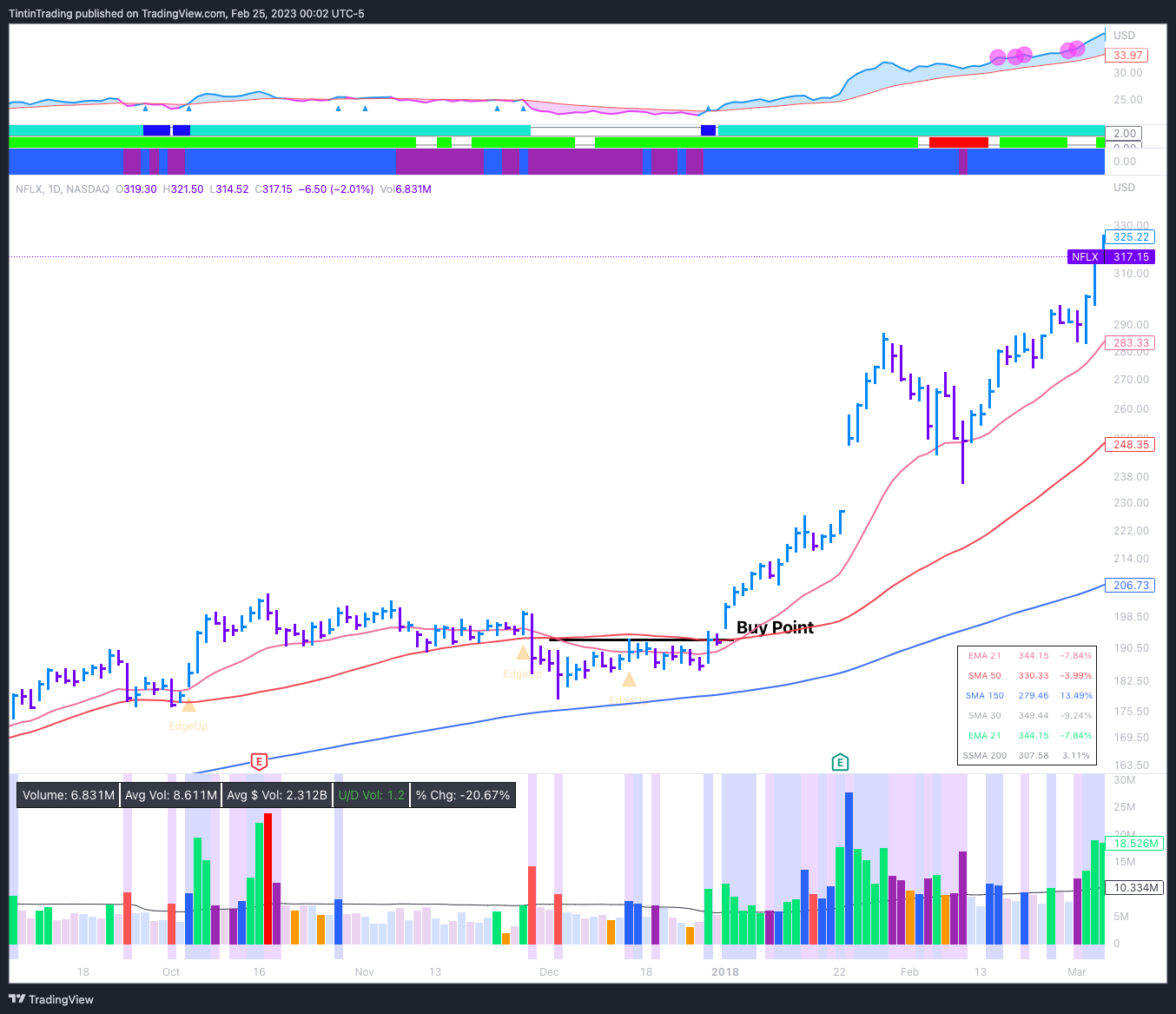 Daily Chart on NFLX showing Three-Week-Tight-Close pattern