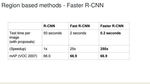 Results on VOC Dataset for the three different approaches