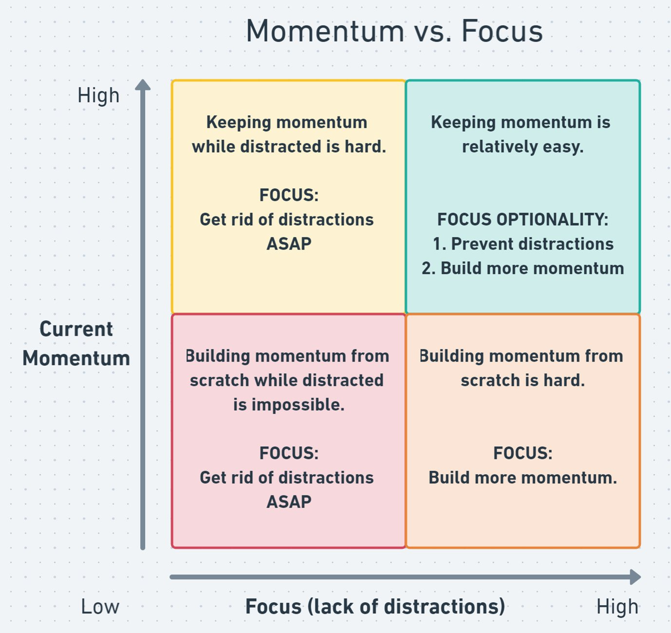 momentum vs focus diagram