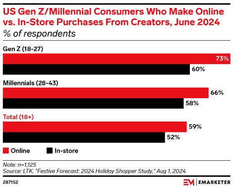 eMarketer chart showing Gen Z is more likely than millennials to make online purchases from creators 