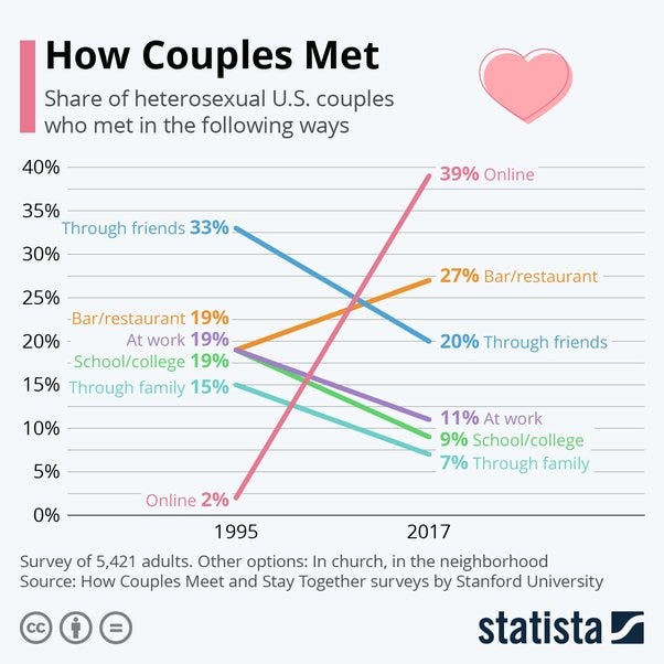 What percentage of couples meet online through dating apps like Tinder and  Bumble? Is this a common way for people to meet their significant other? -  Quora