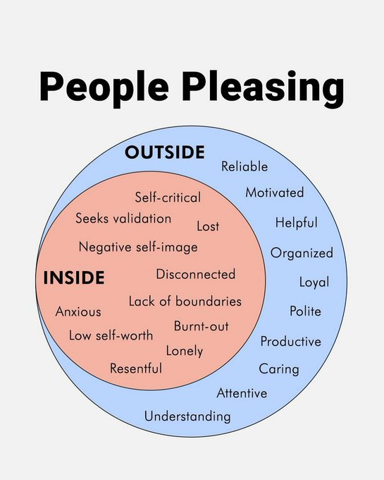 A circular diagram titled "People Pleasing" showing the contrast between external appearance and internal feelings. The outer blue circle labeled "OUTSIDE" lists positive traits others see: reliable, motivated, helpful, organized, loyal, polite, productive, caring, attentive, and understanding. The inner pink circle labeled "INSIDE" reveals negative internal experiences: self-critical, seeks validation, negative self-image, lost, disconnected, lack of boundaries, burnt-out, lonely, resentful, anxious, and low self-worth. The visual illustrates how people-pleasers project a positive image while suffering internally.