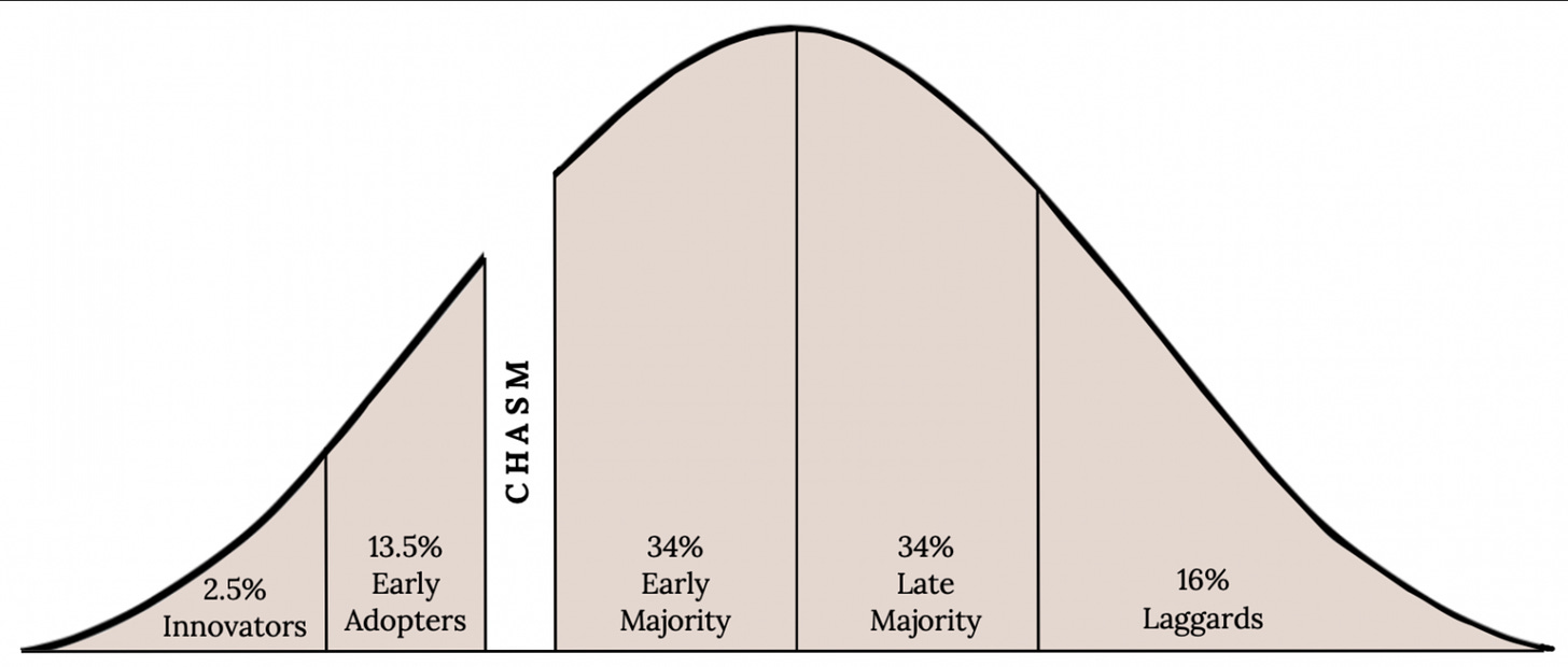 An image showing a curve that depicts when innovators, early adopters, the early majority, the late majority, and the laggards in a society are willing to adopt new technologies.