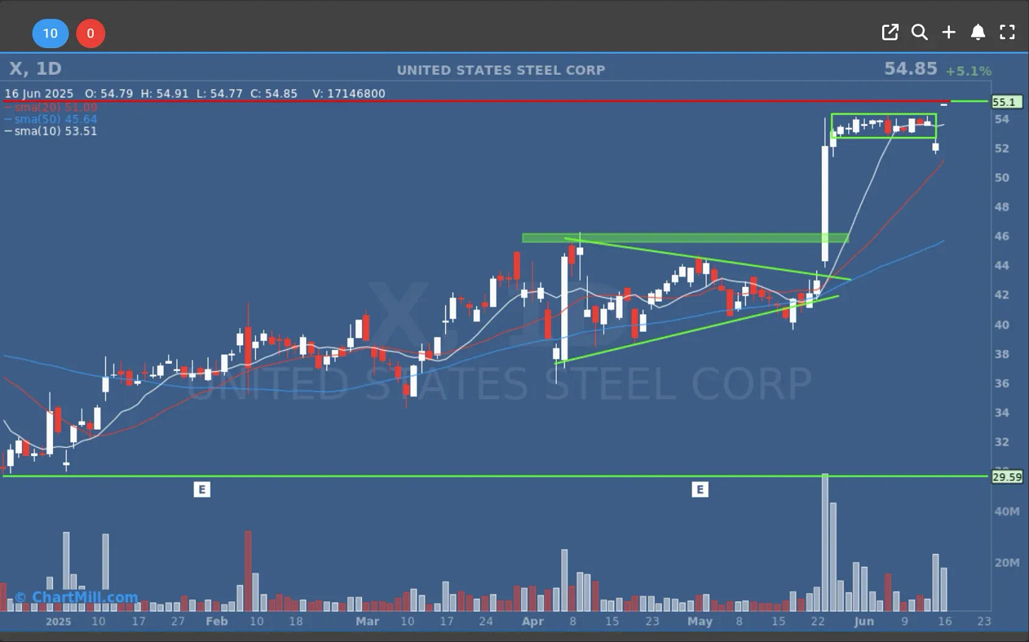 x daily chart