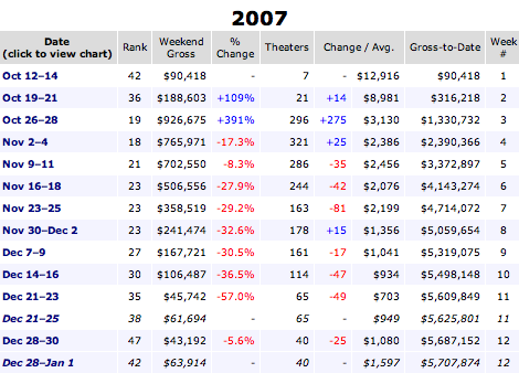 juno box office