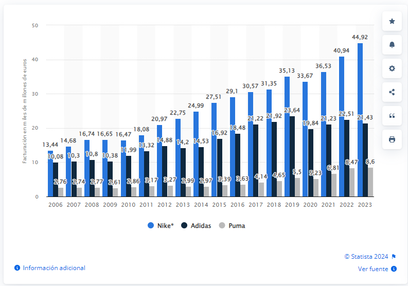 "Ingresos del segmento de calzado de Nike, Adidas y Puma desde 2010 hasta 2022 (en miles de millones de dólares estadounidenses)"