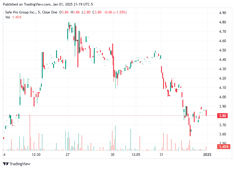 TradingView chart