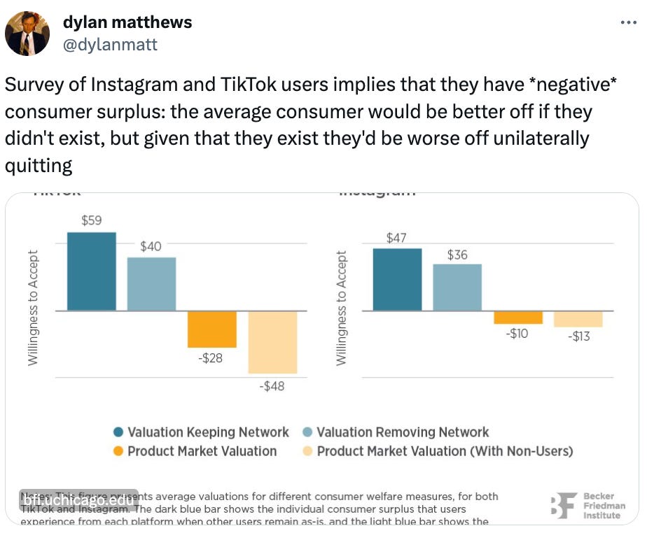  dylan matthews @dylanmatt Survey of Instagram and TikTok users implies that they have *negative* consumer surplus: the average consumer would be better off if they didn't exist, but given that they exist they'd be worse off unilaterally quitting