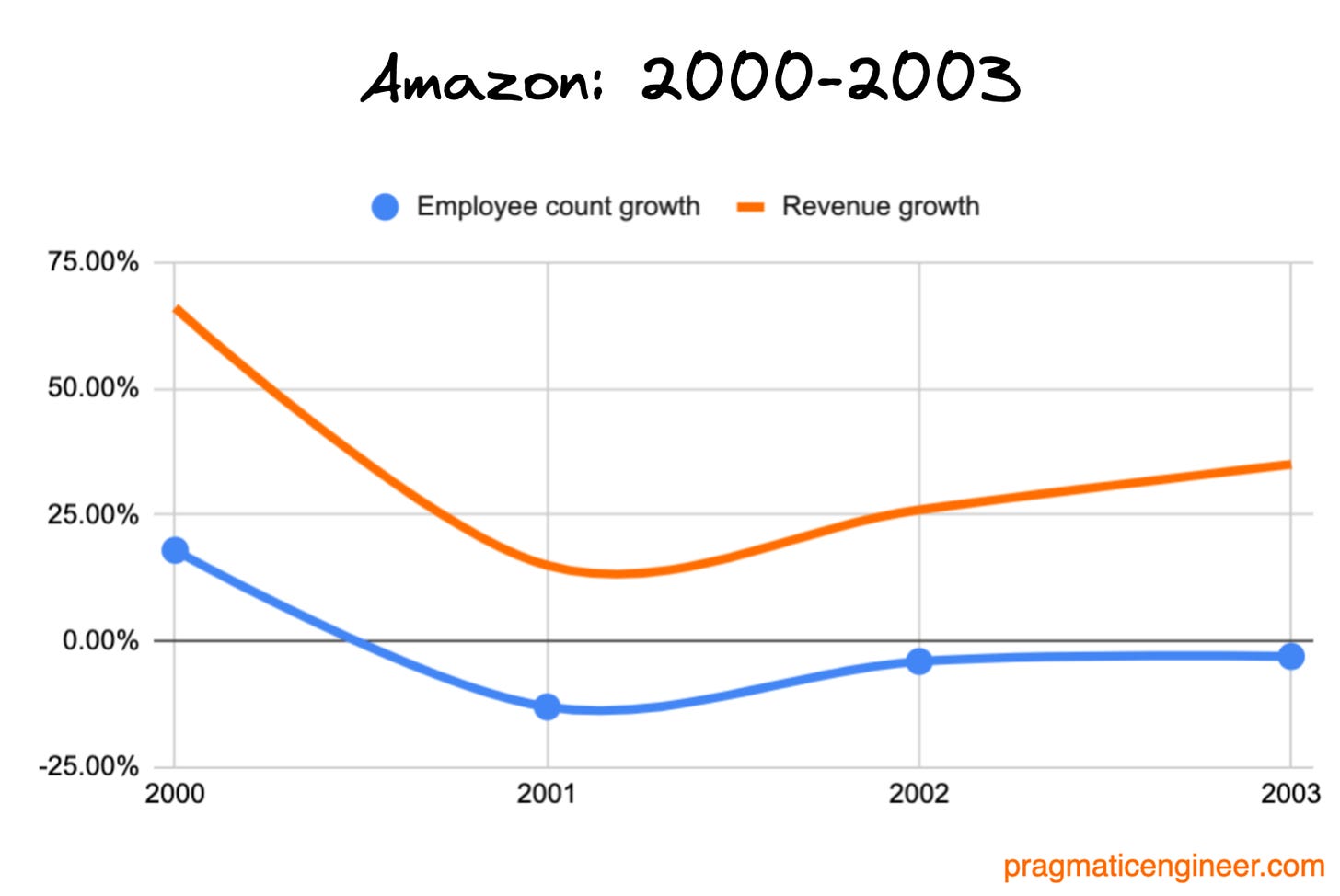 In 2001, during the Dotcom Bust, Amazon’s revenue growth slowed sharply. Amazon responded by letting staff go. For the next two years, it slightly reduced headcount, until year-on-year revenue growth was back  above 30% in 2004