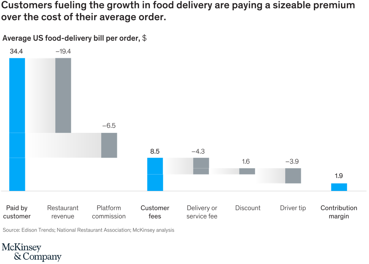 Customers fueling the growth in food delivery are paying a sizeable premium over the cost of their average order.