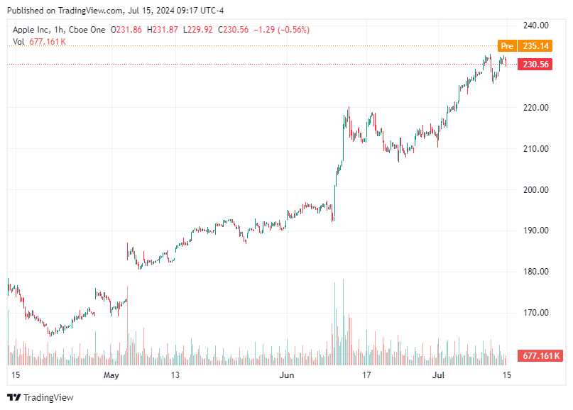 TradingView chart